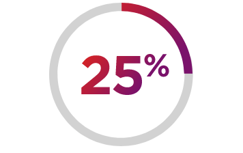 25%